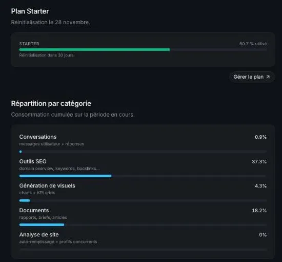 SemChat Usage tab after the New site launch test: Starter plan at 60.7% used