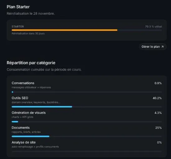 SemChat Usage tab after the semantic cocoon test: Starter plan at 70.3% used